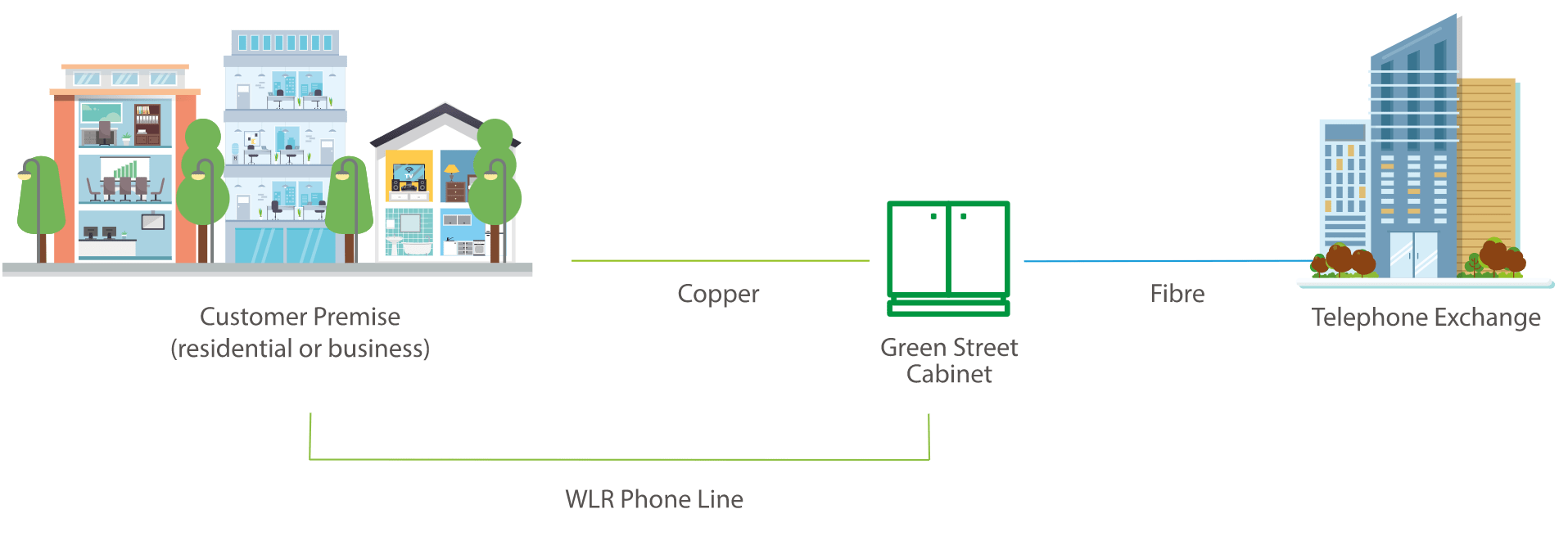 FTTC (Fibre To The Cabinet) with WLR Phone Line FTTC (Fibre To The Cabinet) with WLR Phone Line