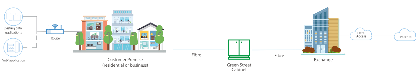 FTTP: Fibre To The Premises FTTP: Fibre To The Premises