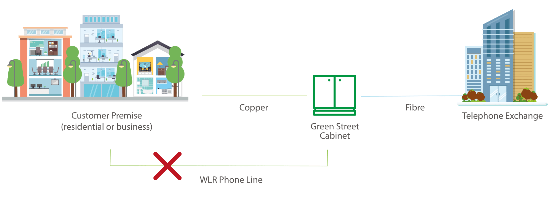 FTTC: Fibre To The Cabinet without WLR phone line FTTC: Fibre To The Cabinet without WLR phone line