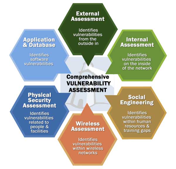 CyberSecurity: vulnerability assessment