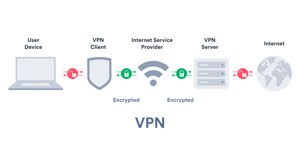 VPN: Virtual Private Networks